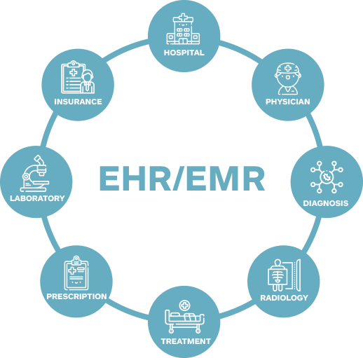 electronic medical record system